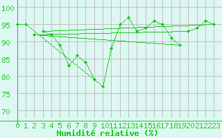 Courbe de l'humidit relative pour Rochefort Saint-Agnant (17)