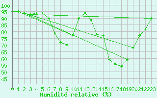 Courbe de l'humidit relative pour Middle Wallop