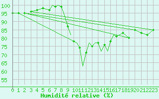 Courbe de l'humidit relative pour Valley