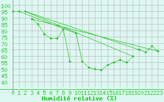 Courbe de l'humidit relative pour Saint-Romain-de-Colbosc (76)