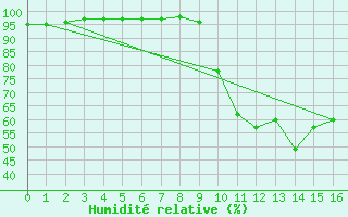 Courbe de l'humidit relative pour Boulc (26)