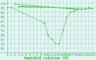 Courbe de l'humidit relative pour Dellach Im Drautal