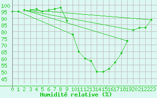 Courbe de l'humidit relative pour Aix-en-Provence (13)