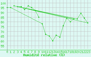 Courbe de l'humidit relative pour Berne Liebefeld (Sw)