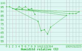 Courbe de l'humidit relative pour Agde (34)