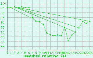 Courbe de l'humidit relative pour Gttingen