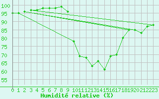 Courbe de l'humidit relative pour Rostherne No 2