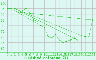 Courbe de l'humidit relative pour Soltau