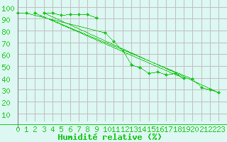 Courbe de l'humidit relative pour Saint-Maximin-la-Sainte-Baume (83)