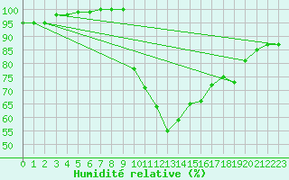 Courbe de l'humidit relative pour Altnaharra