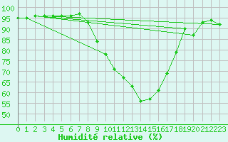 Courbe de l'humidit relative pour Grenoble/agglo Le Versoud (38)