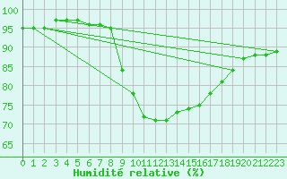Courbe de l'humidit relative pour Finner