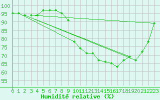 Courbe de l'humidit relative pour Beauvais (60)