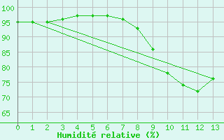 Courbe de l'humidit relative pour Niort (79)