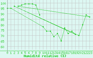 Courbe de l'humidit relative pour Caen (14)