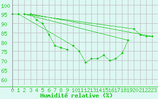 Courbe de l'humidit relative pour Walney Island