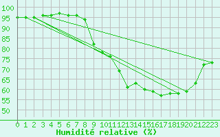 Courbe de l'humidit relative pour Baye (51)