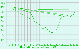 Courbe de l'humidit relative pour Kahl/Main