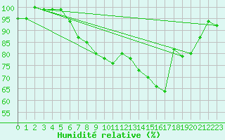 Courbe de l'humidit relative pour Westermarkelsdorf