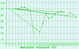 Courbe de l'humidit relative pour San Vicente de la Barquera