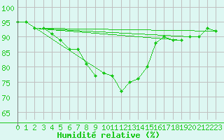 Courbe de l'humidit relative pour Werl