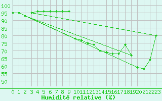 Courbe de l'humidit relative pour Hjartasen