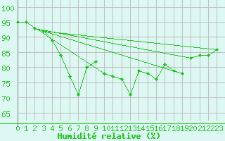 Courbe de l'humidit relative pour Tammisaari Jussaro