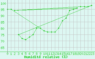 Courbe de l'humidit relative pour Rmering-ls-Puttelange (57)