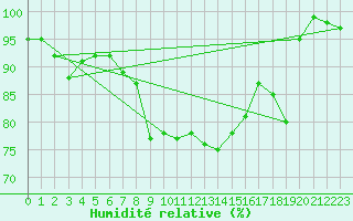 Courbe de l'humidit relative pour Manston (UK)