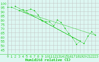 Courbe de l'humidit relative pour Chieming