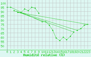 Courbe de l'humidit relative pour Olands Sodra Udde
