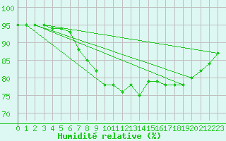 Courbe de l'humidit relative pour Strathallan