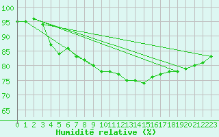 Courbe de l'humidit relative pour Petiville (76)