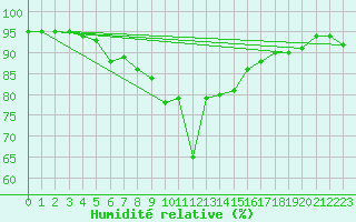 Courbe de l'humidit relative pour Zugspitze