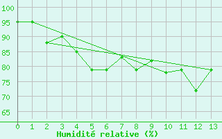 Courbe de l'humidit relative pour Vega-Vallsjo