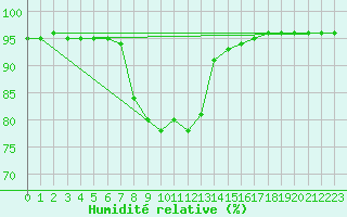 Courbe de l'humidit relative pour San Vicente de la Barquera