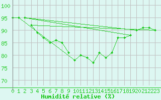 Courbe de l'humidit relative pour Vernouillet (78)