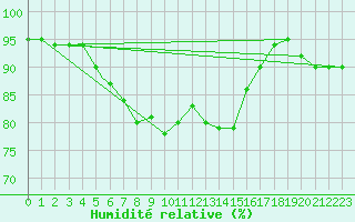 Courbe de l'humidit relative pour Trapani / Birgi