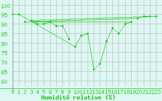 Courbe de l'humidit relative pour Sillian