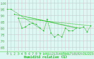 Courbe de l'humidit relative pour Ploudalmezeau (29)