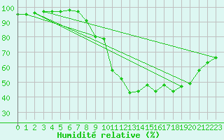 Courbe de l'humidit relative pour Scheibenhard (67)