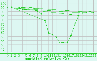 Courbe de l'humidit relative pour Vitigudino