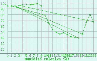Courbe de l'humidit relative pour Vichy (03)