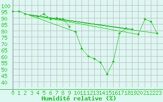 Courbe de l'humidit relative pour Saint-Vran (05)