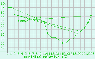Courbe de l'humidit relative pour Cap Ferret (33)
