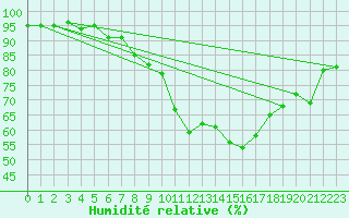 Courbe de l'humidit relative pour Nyon-Changins (Sw)