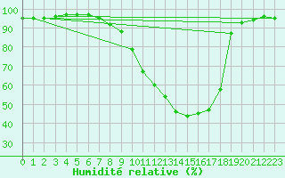 Courbe de l'humidit relative pour Veliko Gradiste