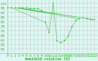 Courbe de l'humidit relative pour Vitigudino