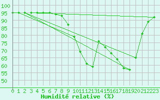 Courbe de l'humidit relative pour Corny-sur-Moselle (57)