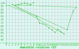 Courbe de l'humidit relative pour Bellefontaine (88)
